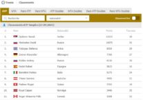 Bien interpréter les différents classements au tennis pour vos paris